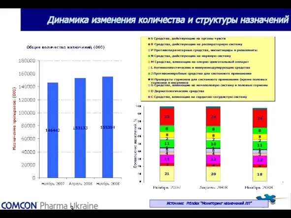 Динамика изменения количества и структуры назначений Источник: PrIndex “Мониторинг назначений ЛП”