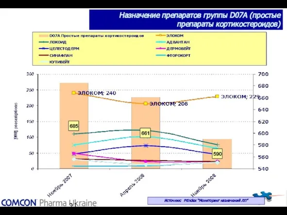 Назначение препаратов группы D07A (простые препараты кортикостероидов) Источник: PrIndex “Мониторинг назначений ЛП”