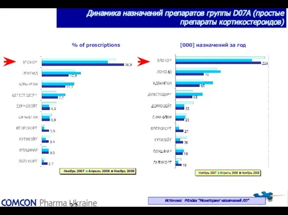 % of prescriptions [000] назначений за год Динамика назначений препаратов группы D07A