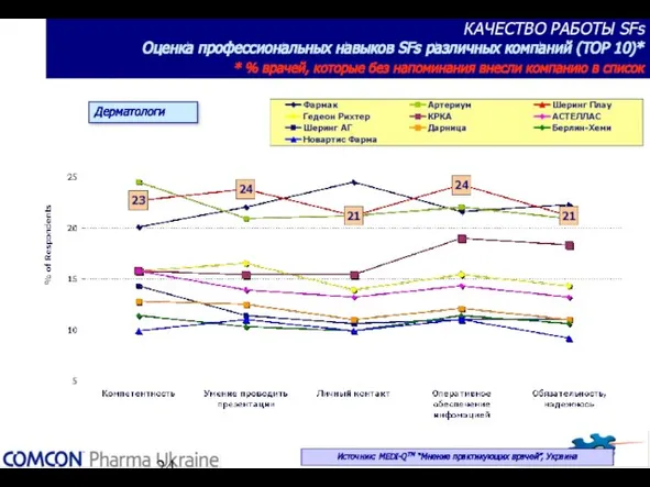 КАЧЕСТВО РАБОТЫ SFs Оценка профессиональных навыков SFs различных компаний (TOP 10)* *