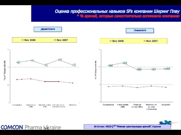 Оценка профессиональных навыков SFs компании Шеринг Плау * % врачей, которые самостоятельно