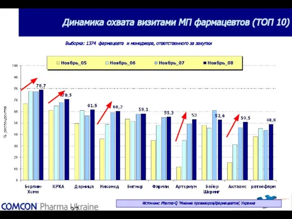 Динамика охвата визитами МП фармацевтов (ТОП 10) Выборка: 1374 фармацевта и менеджера,