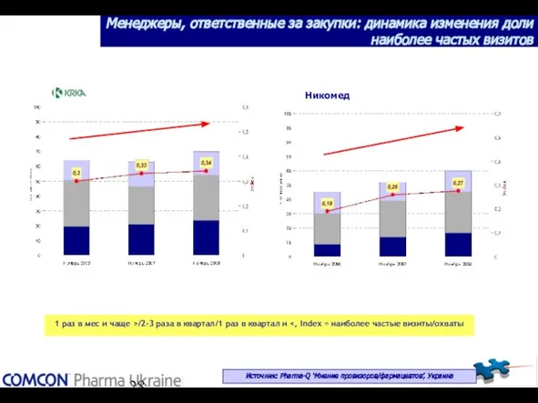 Менеджеры, ответственные за закупки: динамика изменения доли наиболее частых визитов 1 раз