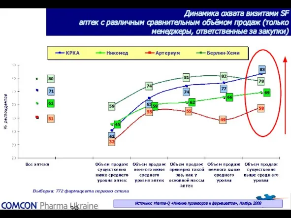 Динамика охвата визитами SF аптек с различным сравнительным объёмом продаж (только менеджеры,