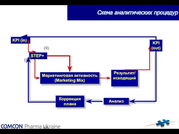 Схема аналитических процедур Маркетинговая активность (Marketing Mix) Результат/ исходящий STEP+ (I) (II)
