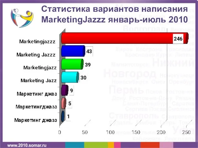 Статистика вариантов написания MarketingJazzz январь-июль 2010