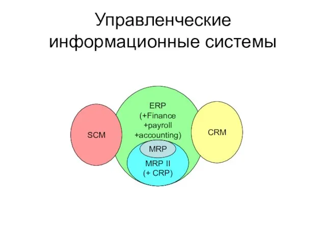 ERP (+Finance +payroll +accounting) MRP II (+ CRP) MRP CRM SCM Управленческие информационные системы