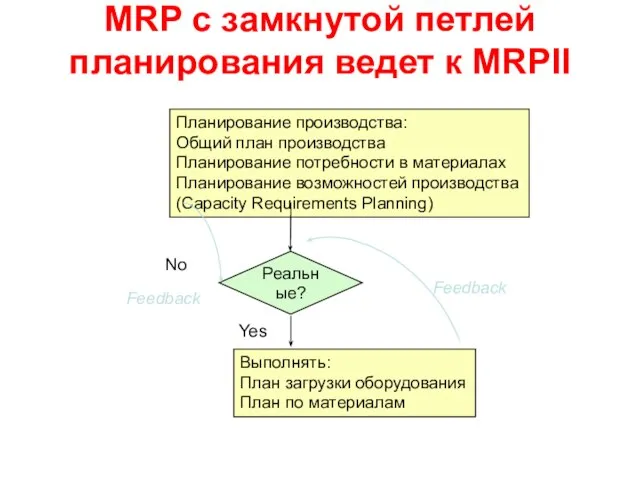 MRP с замкнутой петлей планирования ведет к MRPII Планирование производства: Общий план