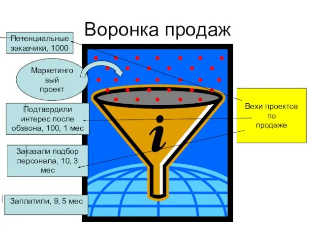 Воронка продаж Маркетинговый проект Потенциальные заказчики, 1000 Подтвердили интерес после обзвона, 100,