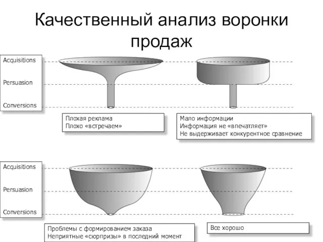 Acquisitions Persuasion Conversions Acquisitions Persuasion Conversions Плохая реклама Плохо «встречаем» Мало информации