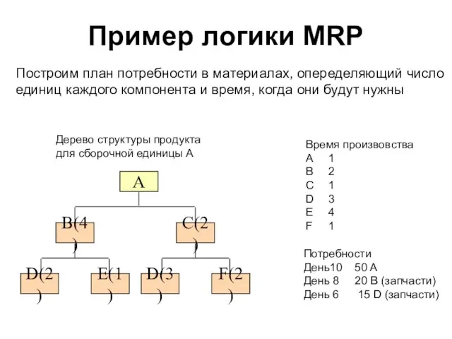 Пример логики MRP Дерево структуры продукта для сборочной единицы A Время произвовства