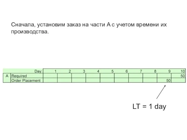 LT = 1 day Сначала, установим заказ на части A с учетом времени их производства.