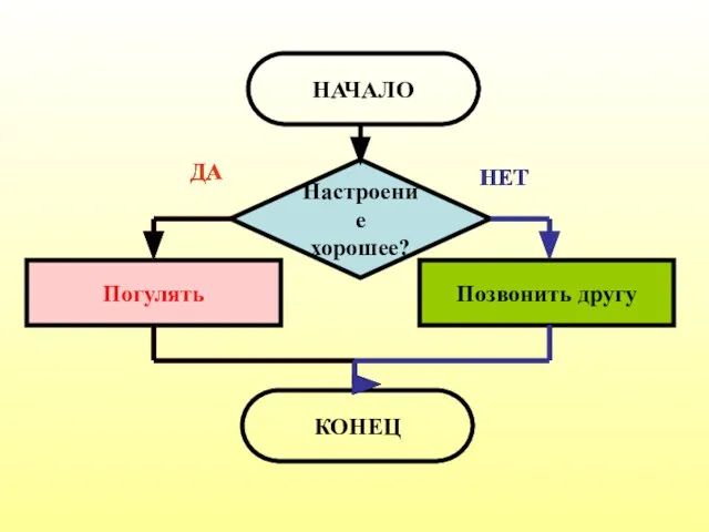 Настроение хорошее? Позвонить другу Погулять ДА НЕТ НАЧАЛО КОНЕЦ ДА НЕТ НЕТ