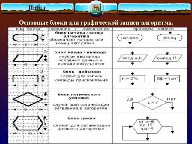 Основные блоки для графической записи алгоритма. Назад