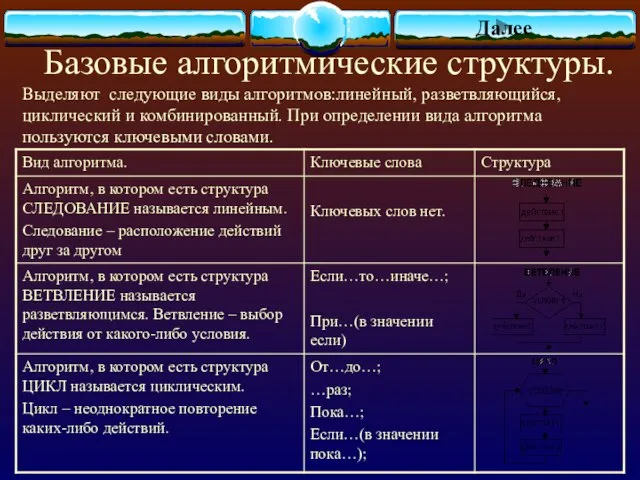 Базовые алгоритмические структуры. Далее Выделяют следующие виды алгоритмов:линейный, разветвляющийся, циклический и комбинированный.