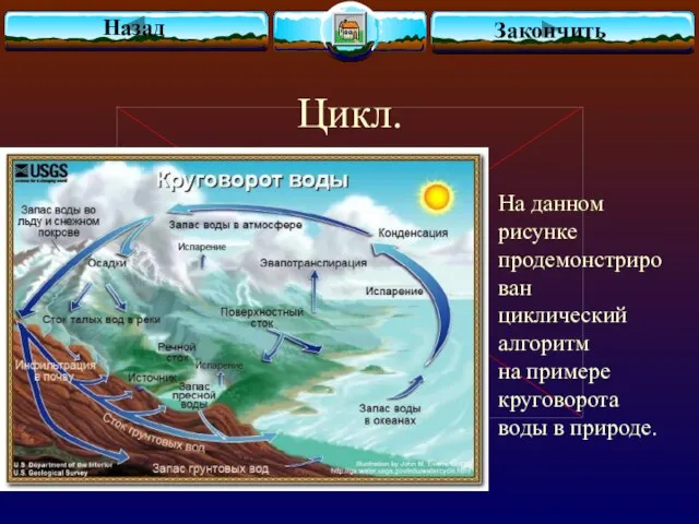 Цикл. Назад Закончить На данном рисунке продемонстрирован циклический алгоритм на примере круговорота воды в природе.