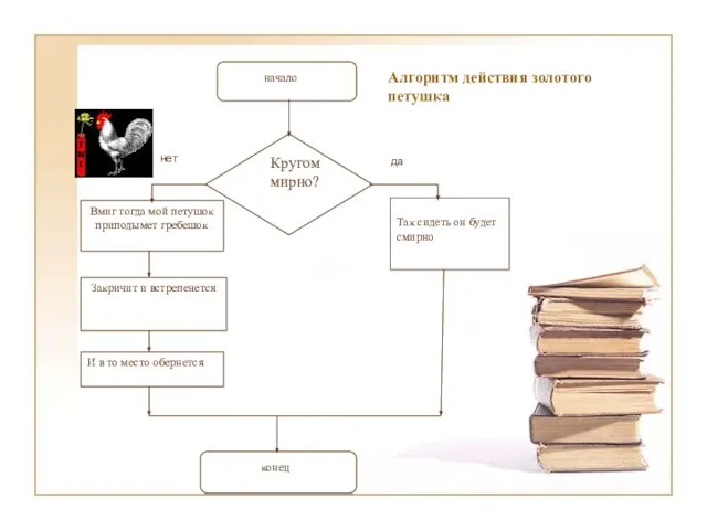 Алгоритм действия золотого петушка