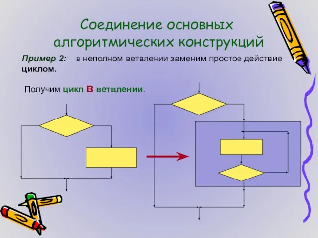 Соединение основных алгоритмических конструкций Пример 2: в неполном ветвлении заменим простое действие