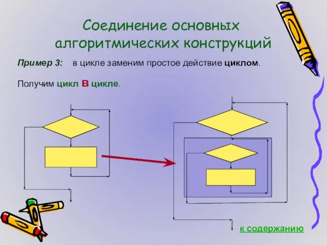 Соединение основных алгоритмических конструкций Пример 3: в цикле заменим простое действие циклом.