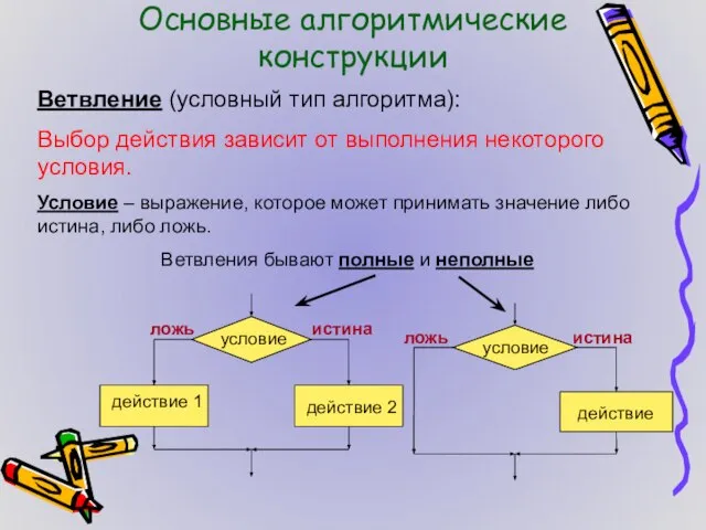 Основные алгоритмические конструкции Ветвление (условный тип алгоритма): Выбор действия зависит от выполнения