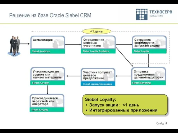 Решение на базе Oracle Siebel CRM Siebel Loyalty: Запуск акции: Интегрированные приложения