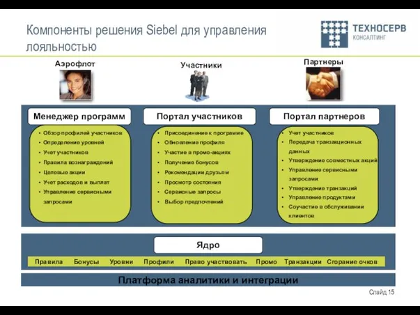 Компоненты решения Siebel для управления лояльностью Партнеры Участники Аэрофлот Платформа аналитики и