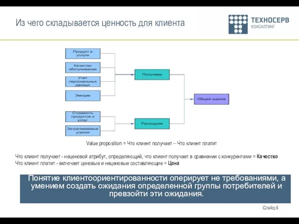 Из чего складывается ценность для клиента Value proposition = Что клиент получает