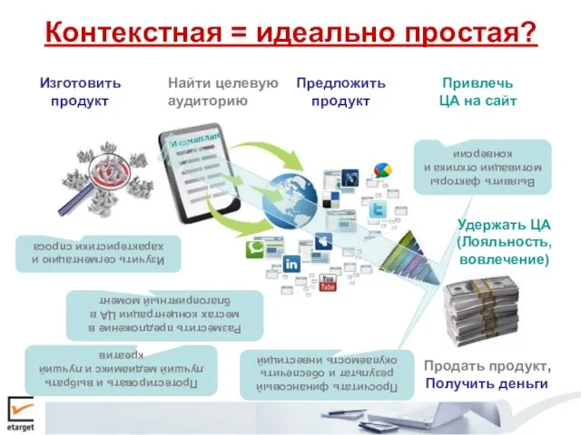 Найти целевую аудиторию Привлечь ЦА на сайт Продать продукт, Получить деньги Контекстная