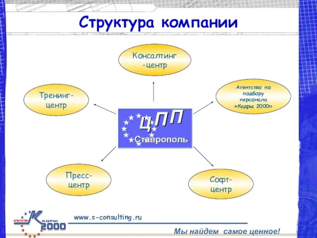 Структура компании Тренинг-центр Консалтинг-центр Пресс-центр Агентство по подбору персонала «Кадры 2000» Софт-центр