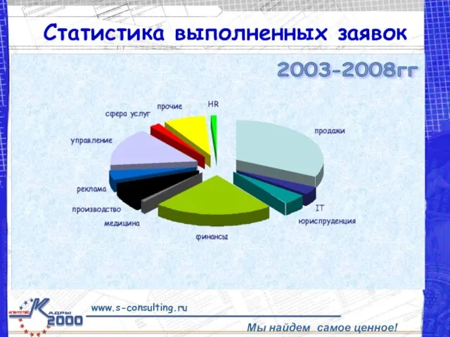 Статистика выполненных заявок Мы найдем самое ценное! 2003-2008гг www.s-consulting.ru