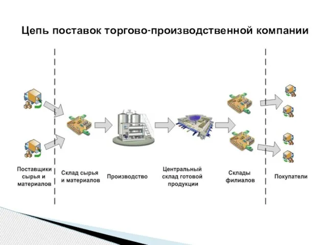 Цепь поставок торгово-производственной компании