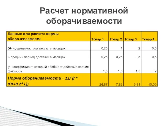 Расчет нормативной оборачиваемости