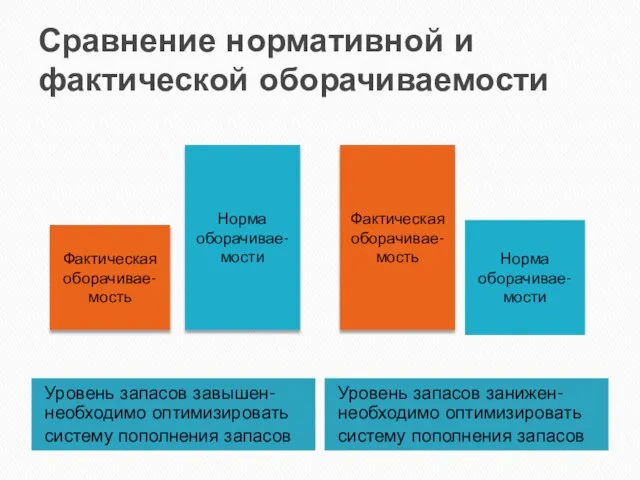 Сравнение нормативной и фактической оборачиваемости Уровень запасов завышен- необходимо оптимизировать систему пополнения