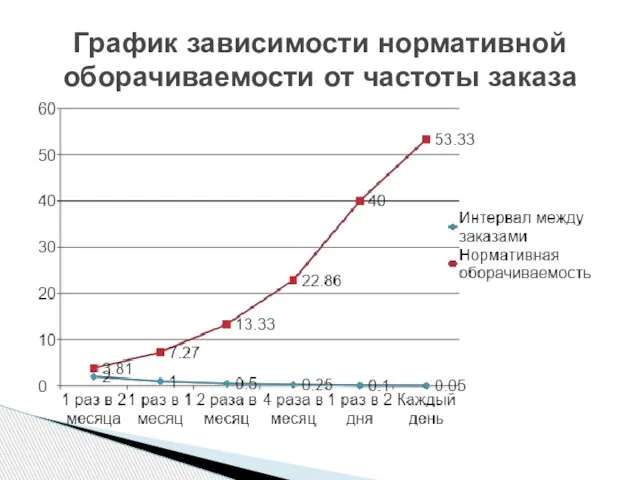 График зависимости нормативной оборачиваемости от частоты заказа