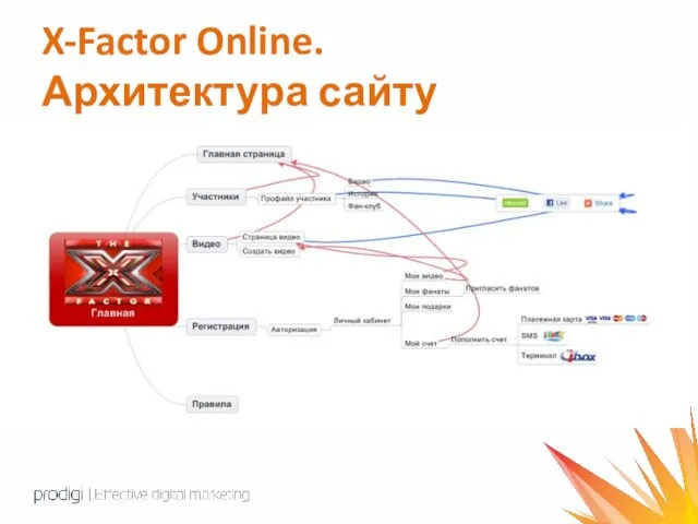 X-Factor Online. Архитектура сайту