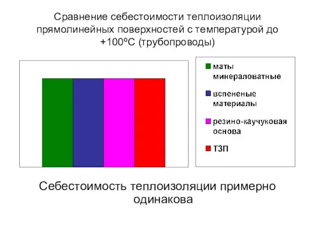 Сравнение себестоимости теплоизоляции прямолинейных поверхностей с температурой до +100ºС (трубопроводы) Себестоимость теплоизоляции примерно одинакова