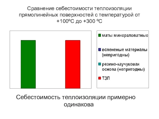 Сравнение себестоимости теплоизоляции прямолинейных поверхностей с температурой от +100ºС до +300 ºС Себестоимость теплоизоляции примерно одинакова