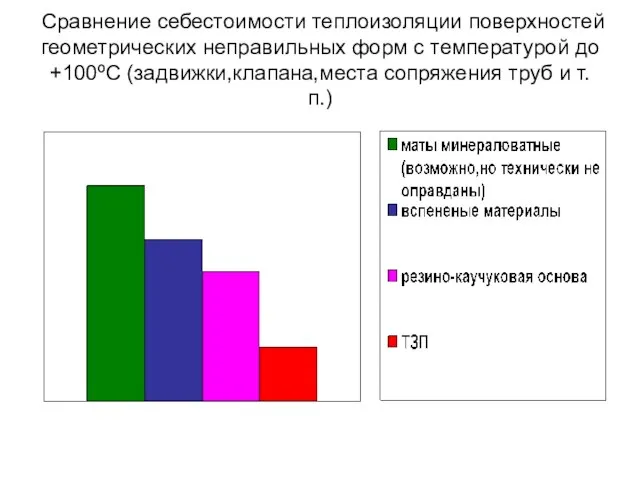 Сравнение себестоимости теплоизоляции поверхностей геометрических неправильных форм с температурой до +100ºС (задвижки,клапана,места сопряжения труб и т.п.)