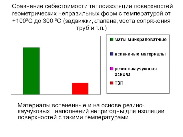 Сравнение себестоимости теплоизоляции поверхностей геометрических неправильных форм с температурой от +100ºС до