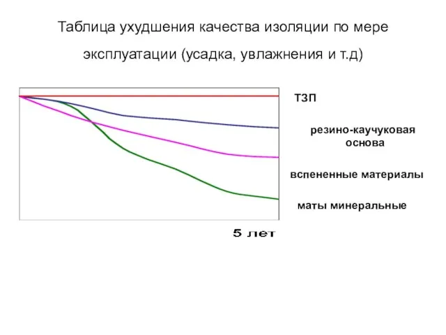 Таблица ухудшения качества изоляции по мере эксплуатации (усадка, увлажнения и т.д) ТЗП