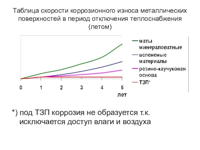 Таблица скорости коррозионного износа металлических поверхностей в период отключения теплоснабжения (летом) *)