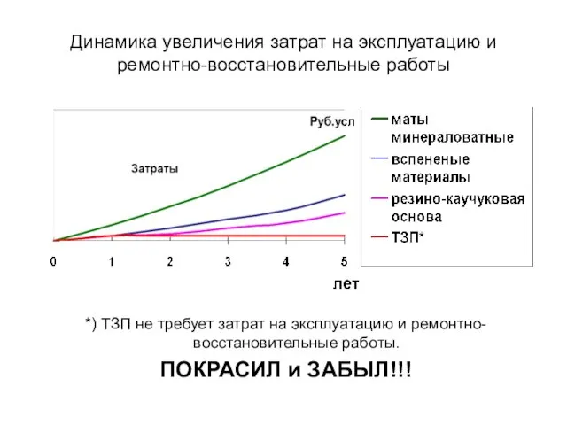 Динамика увеличения затрат на эксплуатацию и ремонтно-восстановительные работы *) ТЗП не требует