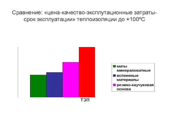 Сравнение: «цена-качество-эксплутационные затраты-срок эксплуатации» теплоизоляции до +100ºС