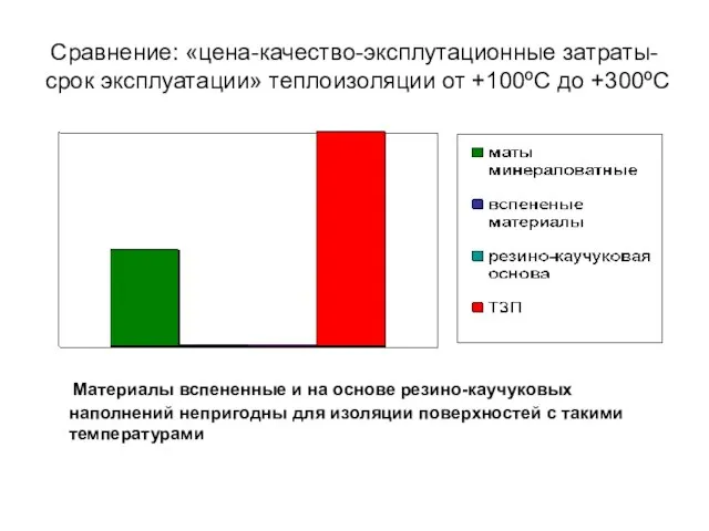 Сравнение: «цена-качество-эксплутационные затраты-срок эксплуатации» теплоизоляции от +100ºС до +300ºС Материалы вспененные и