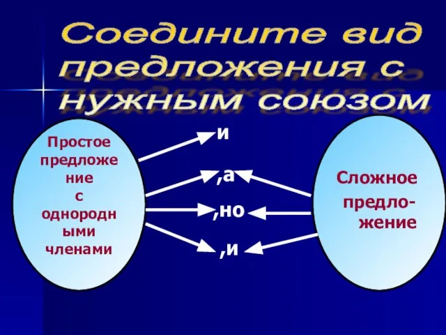 Простое предложение с однородными членами Сложное предло-жение и ,а ,но ,и Соедините