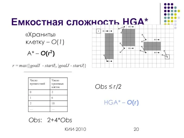 КИИ-2010 Емкостная сложность HGA* «Хранить» клетку – O(1) A* – O(r2) Obs: