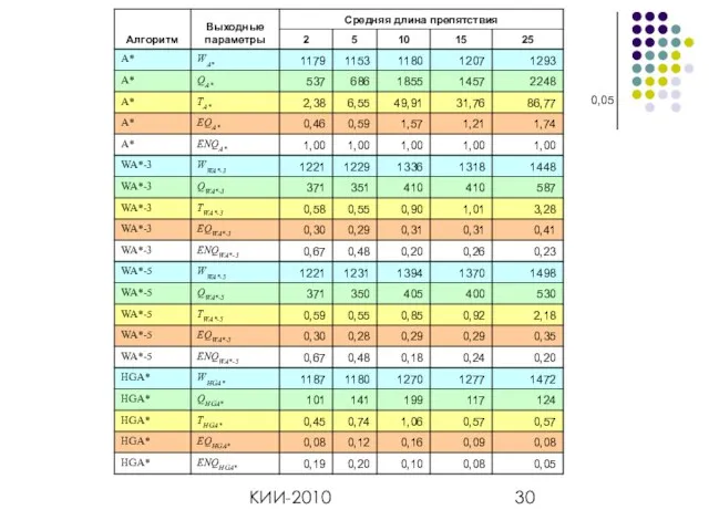 КИИ-2010 0,05