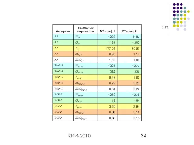 КИИ-2010 0,13
