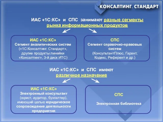 ИАС «1С:КС» и СПС занимают разные сегменты рынка информационных продуктов ИАС «1С:КС»