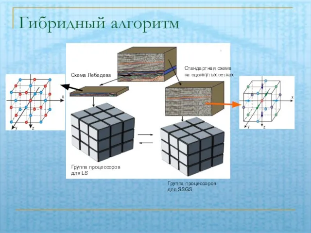 Гибридный алгоритм Схема Лебедева Стандартная схема на сдвинутых сетках Группа процессоров для